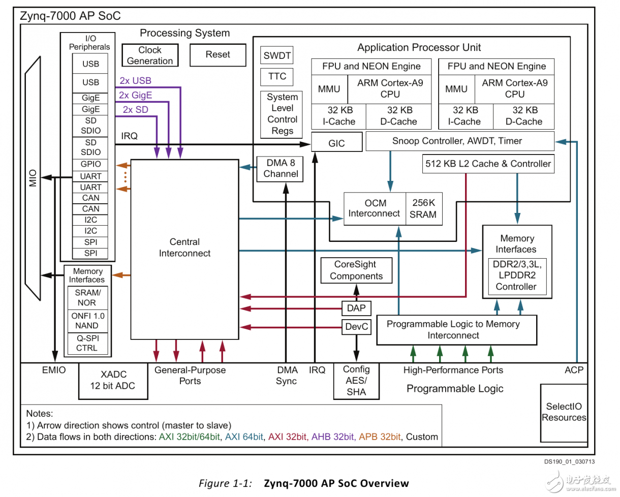 Zybo board 開發(fā)經(jīng)驗(yàn)分享第一季: 詳解硬件構(gòu)架