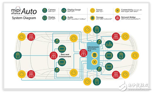 圖3：在汽車應(yīng)用中使用MIPI聯(lián)盟規(guī)范（MIPI聯(lián)盟的圖像）
