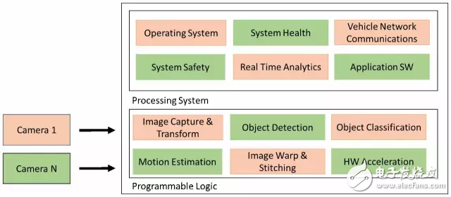 圖3：用于多攝像頭系統(tǒng)的基于 Zynq 的架構(gòu)模塊