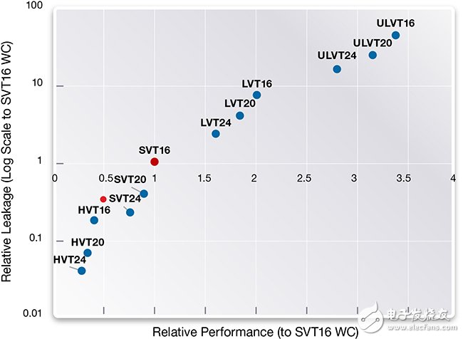 圖2：每種VT和溝道長度的相對性能-相對漏電，7.5軌（T）超高密度