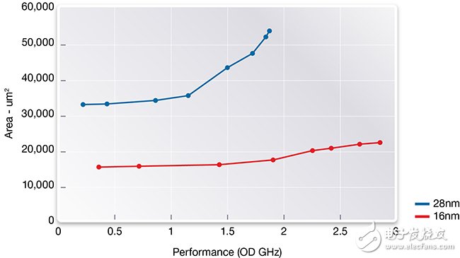 圖1：面積-性能，28納米-16納米，CPU