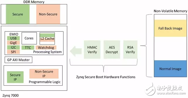 圖2：Zynq SoC Secure Boot和Trust Zone實現(xiàn)
