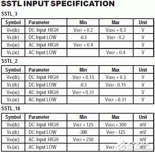 I/O接口標準(1)：LVTTL、LVCMOS、SSTL、HSTL