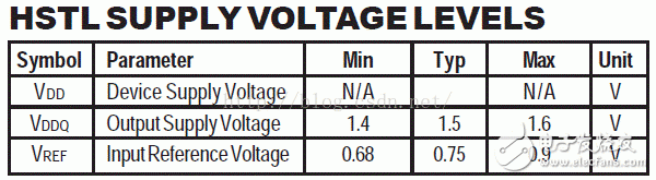 I/O接口標準(1)：LVTTL、LVCMOS、SSTL、HSTL
