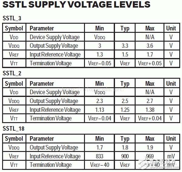 I/O接口標準(1)：LVTTL、LVCMOS、SSTL、HSTL