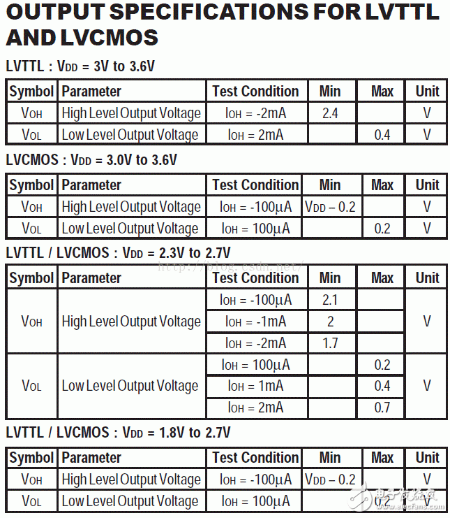 I/O接口標準(1)：LVTTL、LVCMOS、SSTL、HSTL