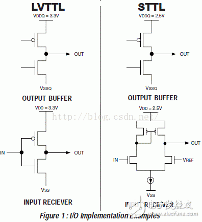 I/O接口標準(1)：LVTTL、LVCMOS、SSTL、HSTL