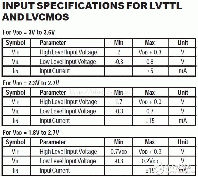 I/O接口標準(1)：LVTTL、LVCMOS、SSTL、HSTL