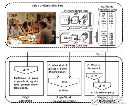 圖5 Image Caption網(wǎng)絡(luò)結(jié)構(gòu)。圖像作為輸入，首先經(jīng)過微調(diào)后的多標(biāo)記（Multi-Label）分類網(wǎng)絡(luò)得到預(yù)測的類別標(biāo)簽，并以此連同圖像的深度特征作為下方語言模型LSTM的輸入，最終進(jìn)行聯(lián)合訓(xùn)練。下圖左一可完成Image Caption任務(wù)，左2為單個單詞圖像問答任務(wù)，右1為句子級別的圖像問答任務(wù)