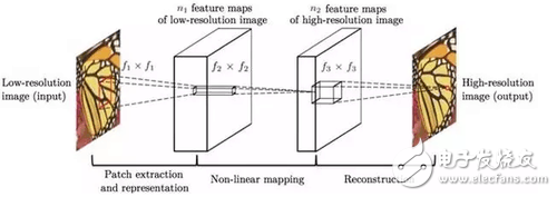 圖3 超分辨率重建算法流程。從左至右依次為：低分辨率圖像（輸入）、經(jīng)過若干卷積和池化操作得到的低分辨率特征圖、低分辨率特征圖經(jīng)過非線性映射得到的高分辨率特征圖、高分辨率重建圖像（輸出）