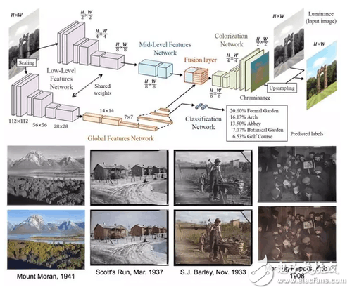 圖4 圖像著色的深度學(xué)習(xí)網(wǎng)絡(luò)結(jié)構(gòu)和效果。輸入黑白圖像后即分為兩支，上側(cè)一支用于圖像著色，下側(cè)一支用于圖像分類。在圖中紅色部分（Fusion layer），兩支的深度特征信息進(jìn)行融合，由于包含了分類網(wǎng)絡(luò)特征，因此可以起到“用分類結(jié)果為依據(jù)輔助圖像著色”的效果