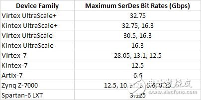 圖2：Xilinx所有可編程設(shè)備系列最大的SerDes端口速度