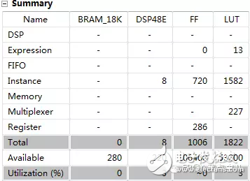 HLS系列–實(shí)例分享，用HLS實(shí)現(xiàn)Goertzel算法（快速頻點(diǎn)檢測(cè)）