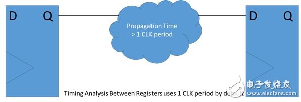 MicroZed開發(fā)板筆記，第72部分：多周期約束