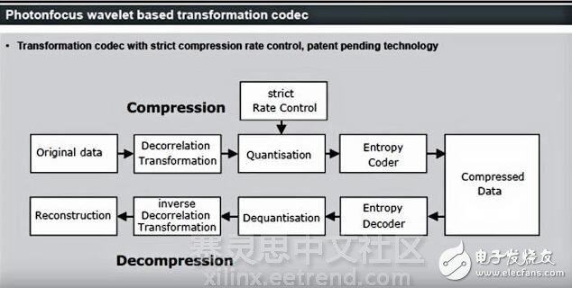 Photonfocus公司開(kāi)發(fā)的基于小波壓縮的編解碼器技術(shù)
