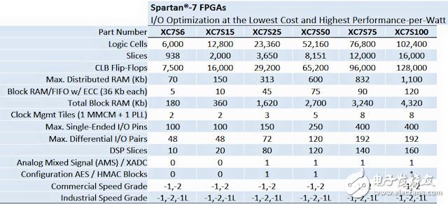 Spartan-7 FPGA 系列產(chǎn)品表