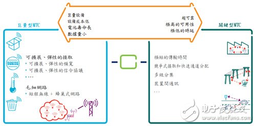 圖1　巨量型MTC與關(guān)鍵型MTC