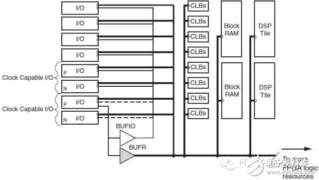 Xilinx 7 Series FPGA時(shí)鐘網(wǎng)絡(luò)的區(qū)別（BUFG，BUFGR，BUFIO）