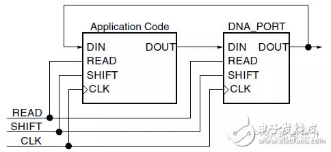 關于利用Device DNA實現(xiàn)FPGA設計的介紹和說明