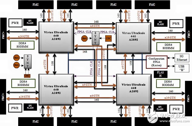 這個(gè)仿真/原型平臺(tái)性能逆天了！