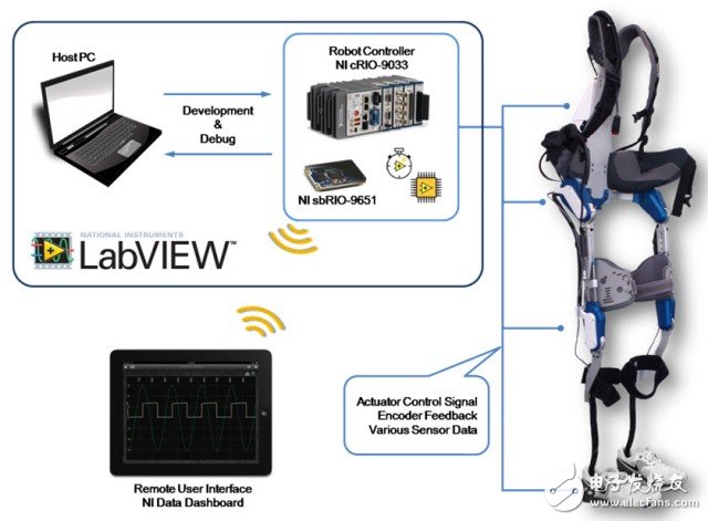 圖1.穿戴式機(jī)器人系統(tǒng)配置