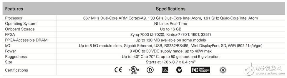 表1.在眾多CompactRIO控制器中選擇滿足需求的性能。