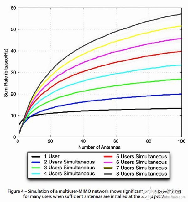 賽靈思FPGA在多用戶MIMO參考設(shè)計中的實時處理起關(guān)鍵作用