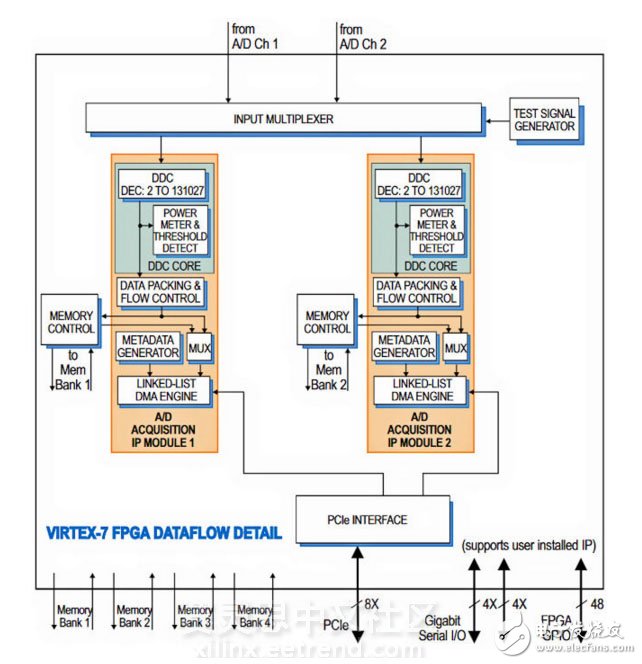 關(guān)于Pentek科技推出的長(zhǎng)波段射頻調(diào)諧器的性能分析