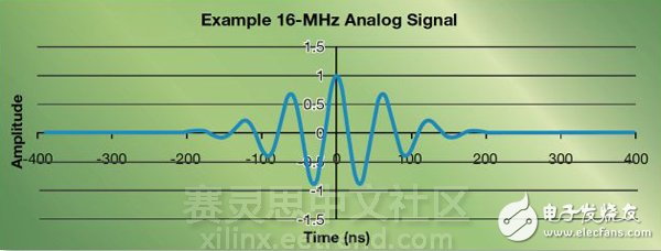 關(guān)于賽靈思FPGA實(shí)現(xiàn)高效并行實(shí)時(shí)上采樣的分析和介紹