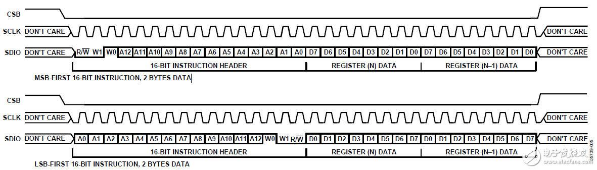 SPI接口時(shí)序