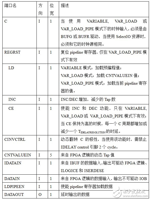 Zynq高速串行CMOS接口的設(shè)計(jì)與實(shí)現(xiàn)