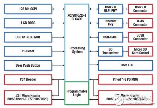 安富利原裝正品現(xiàn)貨最后五塊開發(fā)板甩賣！ 欲購從速