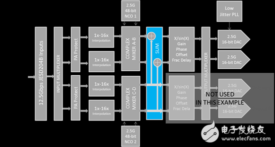 圖 1：DAC38J84 的示意圖，其中多頻帶求和模塊用藍色顯示