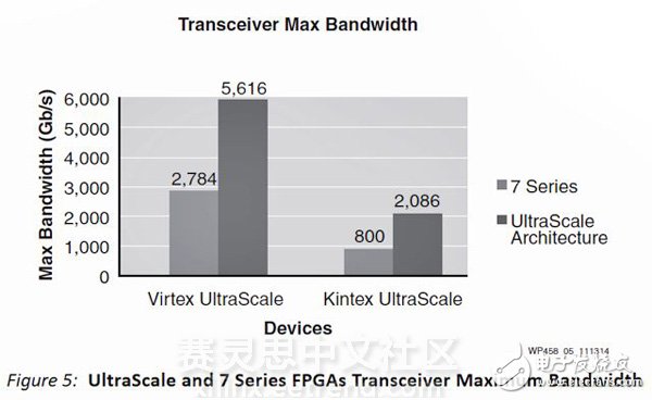 UltraScale SerDes收發(fā)器的秘密：你下一個設(shè)計需要多少T位的I/O帶寬？
