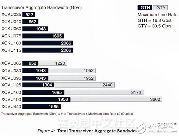 UltraScale SerDes收發(fā)器的秘密：你下一個設(shè)計需要多少T位的I/O帶寬？