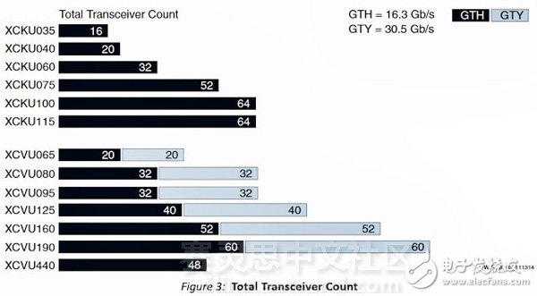 UltraScale SerDes收發(fā)器的秘密：你下一個設(shè)計需要多少T位的I/O帶寬？