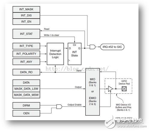 ZYNQ 的三種GPIO ：MIO、EMIO、AXI