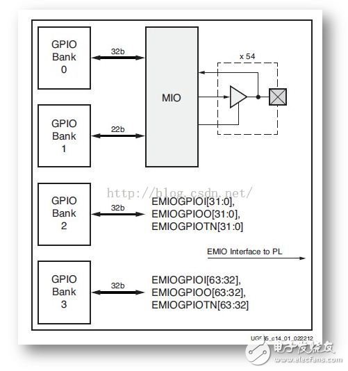 ZYNQ 的三種GPIO ：MIO、EMIO、AXI