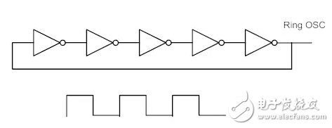 FPGA使用組合邏輯環(huán)來合成片內(nèi)時鐘