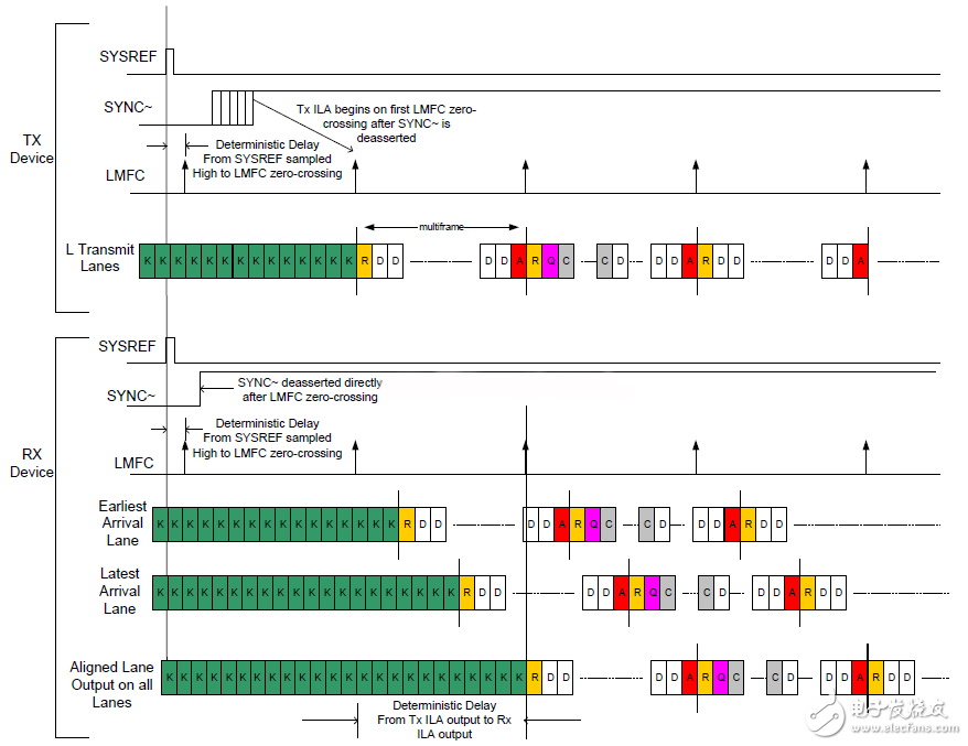 圖32:TimingDiagram Illustration for deterministic latency equal to multiple of multiframeperiod