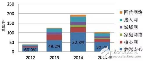 圖6 不同應(yīng)用場(chǎng)景下SDN領(lǐng)域近4年專(zhuān)利申請(qǐng)情況
