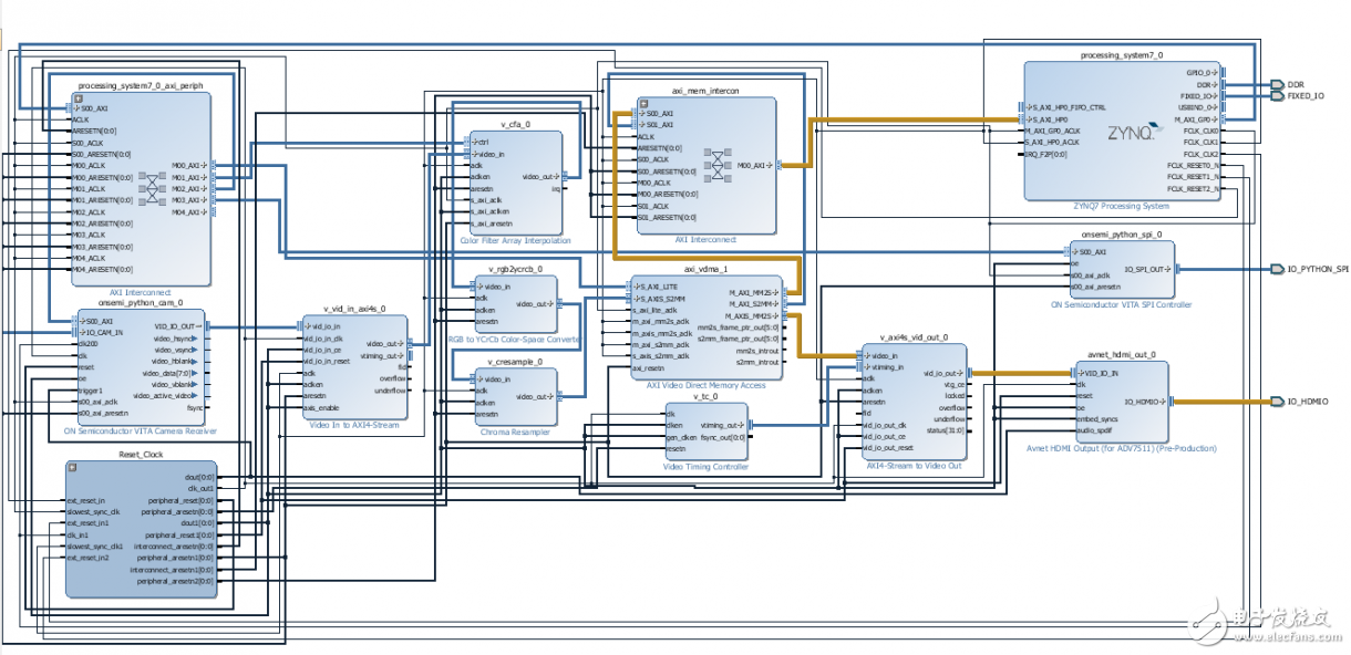 嵌入式視覺系統(tǒng)的構(gòu)建模塊