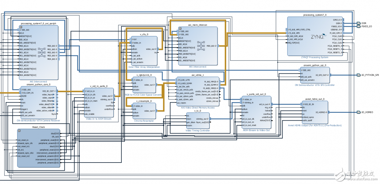 嵌入式視覺系統(tǒng)的構(gòu)建模塊