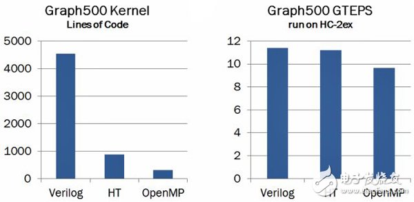 高級語言（HLL）標(biāo)準(zhǔn)擴展大大簡化基于FPGA加速器的應(yīng)用程序的開發(fā)
