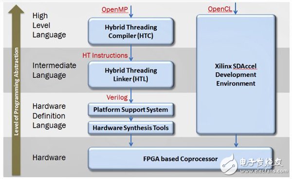 高級語言（HLL）標(biāo)準(zhǔn)擴展大大簡化基于FPGA加速器的應(yīng)用程序的開發(fā)