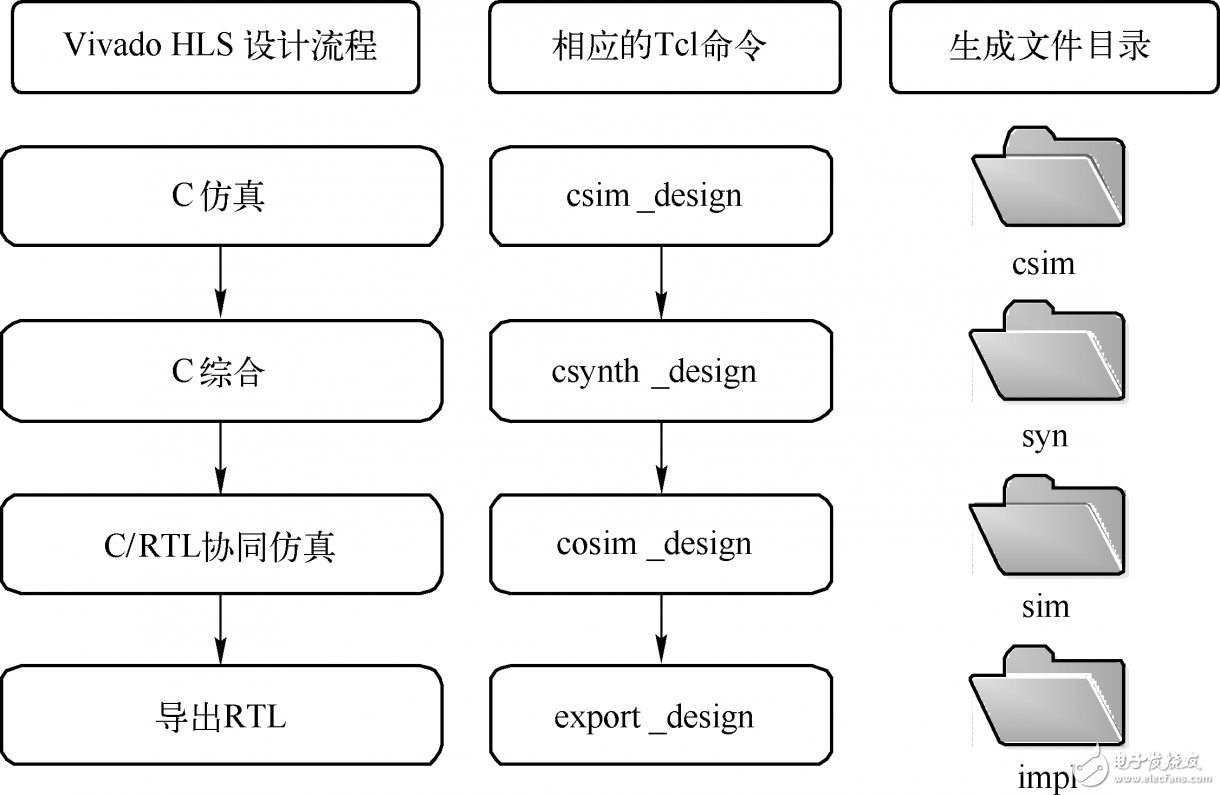 圖2.17  基于Vivado HLS的高層次綜合設(shè)計(jì)流程