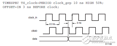 OFFSET約束的寫(xiě)法(OFFSET IN和OFFSET OUT)