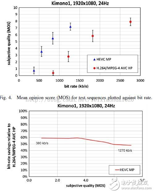 視頻編碼方案之間的比較（HEVC，H.264，MPEG2等）