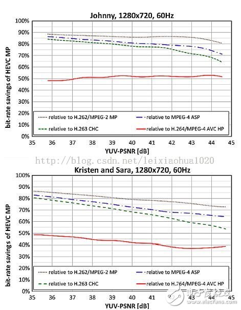 1280x720分辨率下HEVC相對于其他編碼標準節(jié)約的碼率