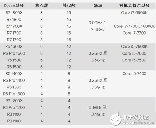 Intel顫抖吧！AMD Ryzen處理器定于2月28日正式出貨